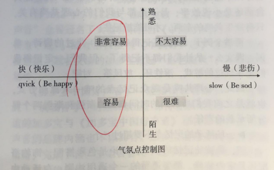 活動策劃組織要素之時間點(diǎn)控制 氣氛點(diǎn)控制